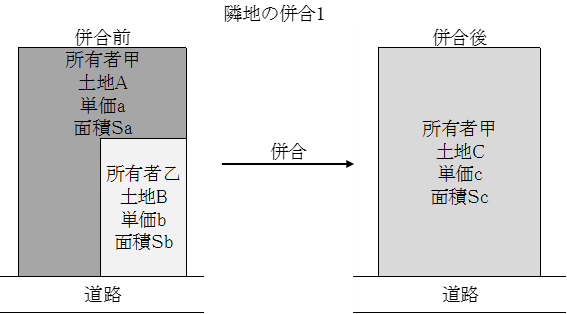隣地の併合等の鑑定評価について~価値の配分その1~ 1 画像1 隣地の併合