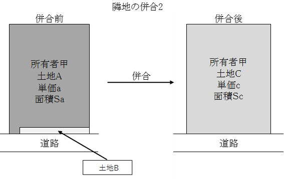 隣地の併合等の鑑定評価について~価値の配分その1~ 4 画像4 隣地の併合2